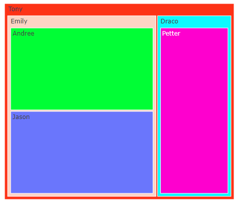 changing color sequence of treemap